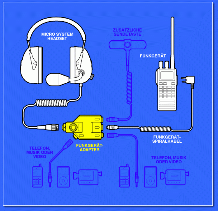 LYNX Funkgeräteschnittstelle / Radio Interface unit